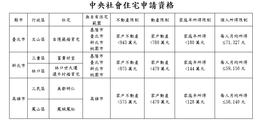 第四季中央社會住宅申請資格。圖/住都中心