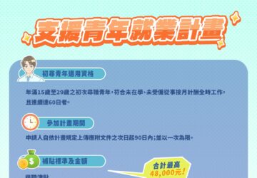 勞動部推「支援青年就業計畫」 最高補助4.8萬元