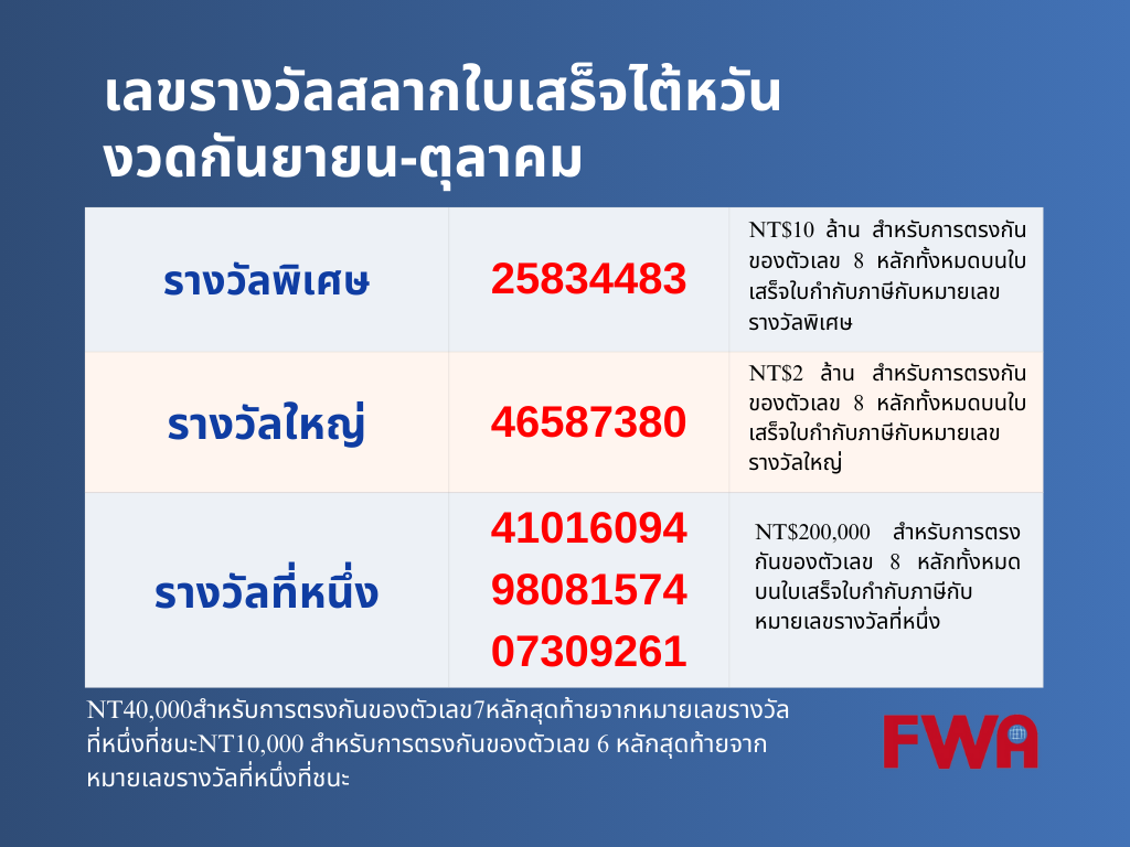 ประกาศเลขรางวัลสลากใบเสร็จไต้หวัน งวดเดือนกันยายน-ตุลาคม