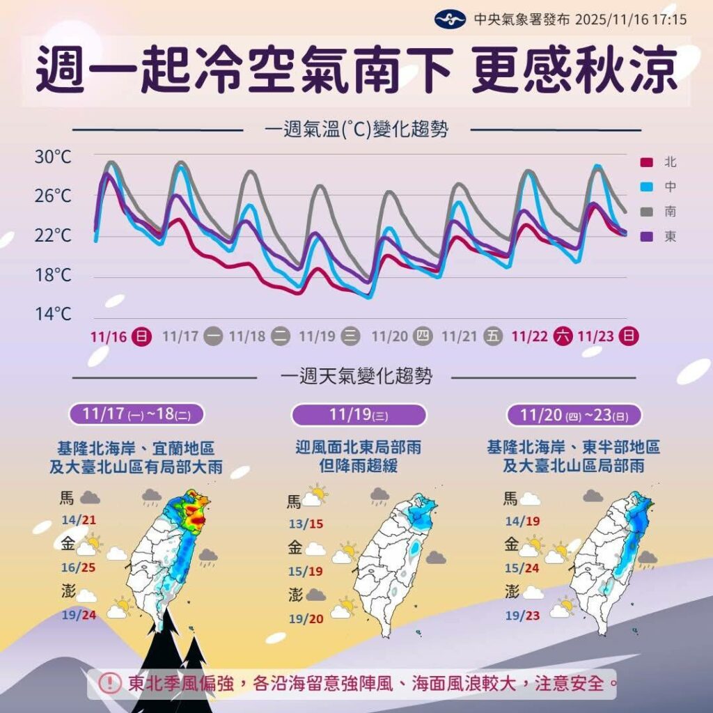 氣象署表示,本週將明顯降溫,週二從北臺灣開始,到週三全臺有感涼冷,預計週末才會漸漸回溫。圖/氣象署