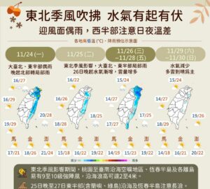 อุณหภูมิลดลง ในไต้หวัน! ลมมรสุมแรงขึ้นคืนนี้ ต่ำสุด 14 องศาวันพุธ. photo/CWA