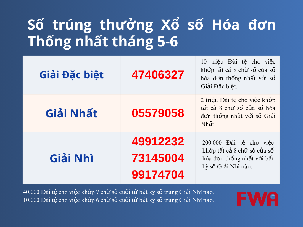 Hạn chót đổi thưởng xổ số hóa đơn! (Ngày 5/11)