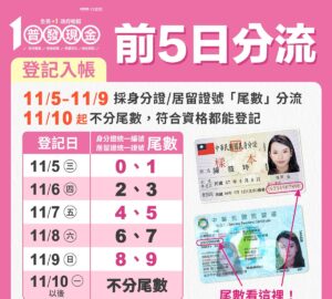 ไต้หวันแจกเงินสด 10,000 ดอลลาร์ไต้หวัน เปิดลงทะเบียนล่วงหน้าผ่านบัญชี 5 พ.ย. นี้. photo/MOF