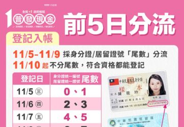 ไต้หวันแจกเงินสด 10,000 ดอลลาร์ไต้หวัน เปิดลงทะเบียนล่วงหน้าผ่านบัญชี 5 พ.ย. นี้. photo/MOF