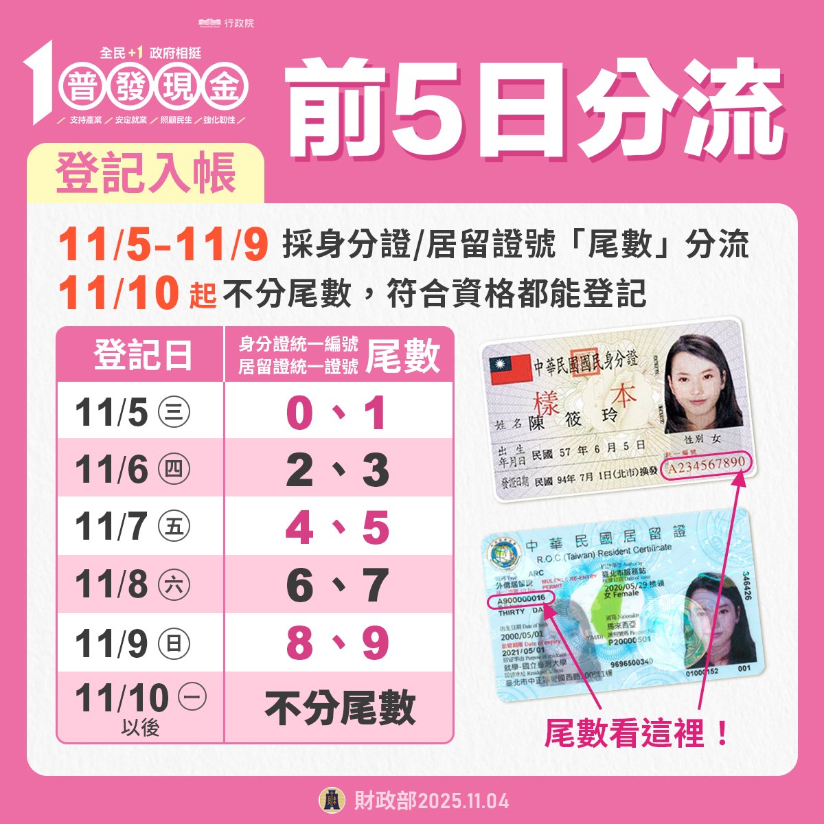 Đài Loan phát 10.000 Đài tệ: Mở đăng ký trước qua tài khoản từ ngày 5/11. 5. photo/MOF