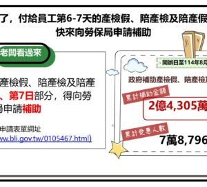 有薪產檢及陪產檢假 由政府補助2日薪資