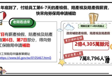 有薪產檢及陪產檢假 由政府補助2日薪資