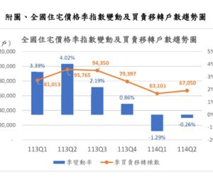 房市持續降溫 住宅價格指數連2季下跌 建物買賣登記大減3成。圖/內政部