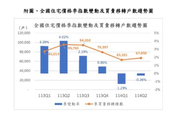 房市持續降溫 住宅價格指數連2季下跌 建物買賣登記大減3成。圖／內政部