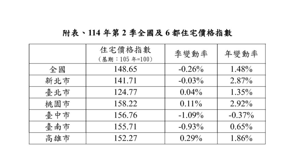 今年第二季全國及6都住宅價格指數變化。圖／內政部