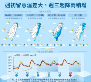 พยากรณ์อากาศไต้หวันรายสัปดาห์: อุณหภูมิต่าง 10 องศา ฝนตกวันพุธ. photo/CWA
