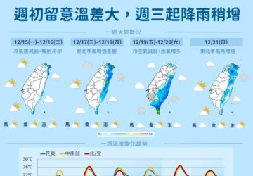 พยากรณ์อากาศไต้หวันรายสัปดาห์: อุณหภูมิต่าง 10 องศา ฝนตกวันพุธ. photo/CWA