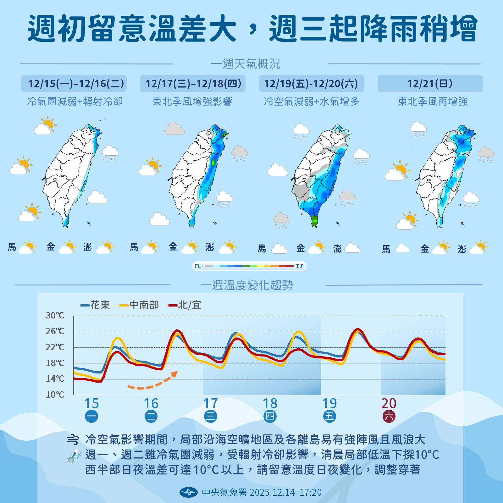 พยากรณ์อากาศไต้หวันรายสัปดาห์: อุณหภูมิต่าง 10 องศา ฝนตกวันพุธ. photo/CWA