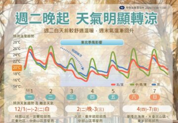 อากาศจะเย็นลงอย่างเห็นได้ชัดตั้งแต่คืนวันอังคาร! อุณหภูมิลดลงเหลือ 16 องศา. photo/CWA