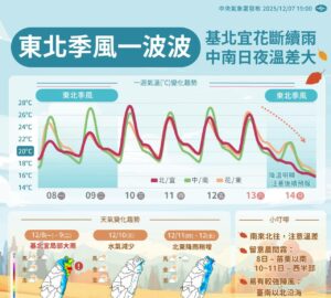 พยากรณ์อากาศรายสัปดาห์: ภาคเหนืออุณหภูมิแปรปรวน ภาคกลางและใต้ระวังอุณหภูมิต่างกันมากระหว่างกลางวันและกลางคืน. photo/CWA