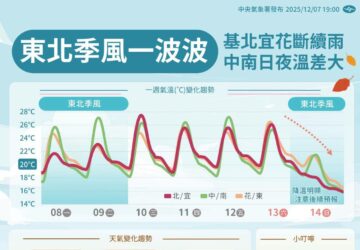 พยากรณ์อากาศรายสัปดาห์: ภาคเหนืออุณหภูมิแปรปรวน ภาคกลางและใต้ระวังอุณหภูมิต่างกันมากระหว่างกลางวันและกลางคืน. photo/CWA
