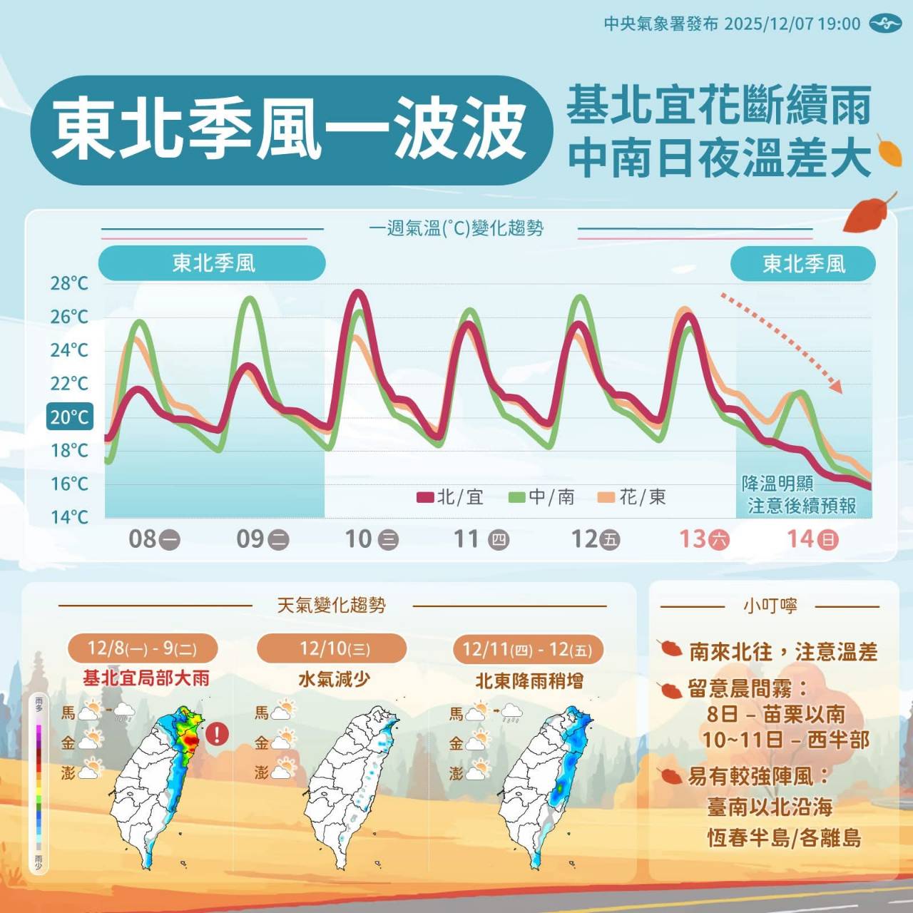 พยากรณ์อากาศรายสัปดาห์: ภาคเหนืออุณหภูมิแปรปรวน ภาคกลางและใต้ระวังอุณหภูมิต่างกันมากระหว่างกลางวันและกลางคืน. photo/CWA
