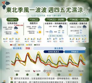 Thời tiết lạnh và ẩm ướt từ thứ Tư đến Chủ Nhật; Hãy giữ ấm trong dịp Giáng sinh. photo/CWA