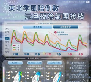 พยากรณ์ สภาพอากาศช่วงปีใหม่: ลมมรสุมตะวันออกเฉียงเหนือ ส่งท้ายปี มวลอากาศเย็น มาเยือนหลัง วันปีใหม่. photo/CWA