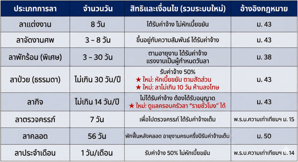 [ตารางสรุป] สิทธิการลางานของแรงงาน