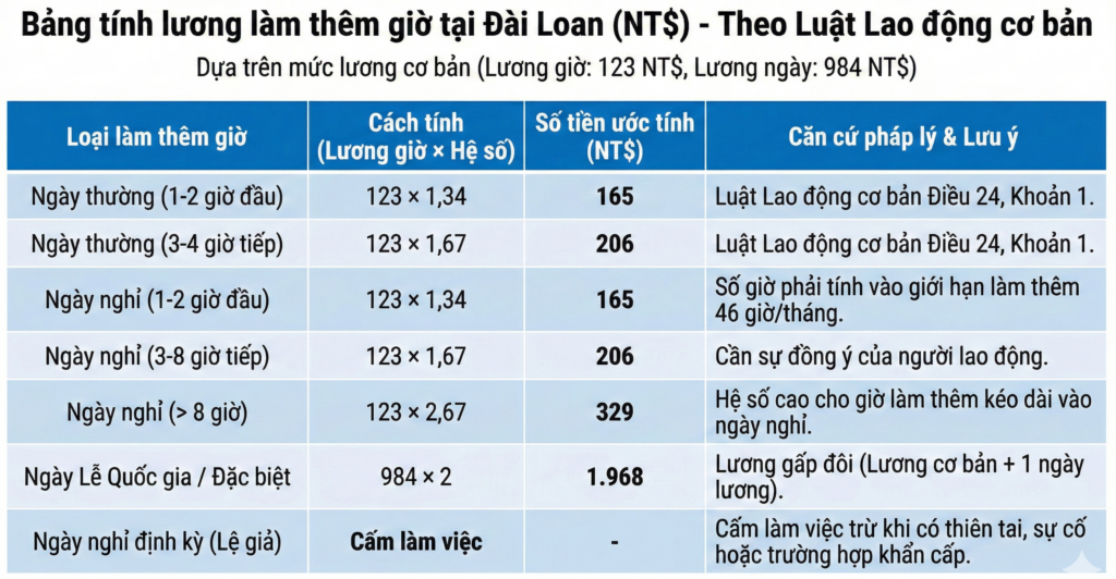 Tham khảo tính Tiền làm thêm giờ