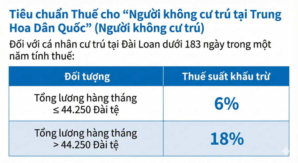 Tiêu chuẩn Thuế cho "Người không cư trú tại Trung Hoa Dân Quốc"