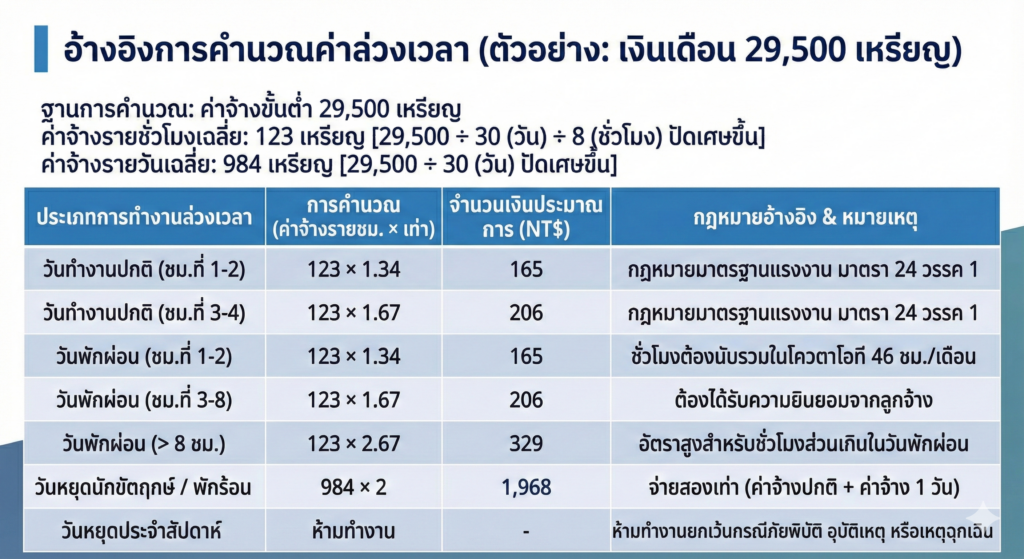 อ้างอิงการคำนวณค่าล่วงเวลา
