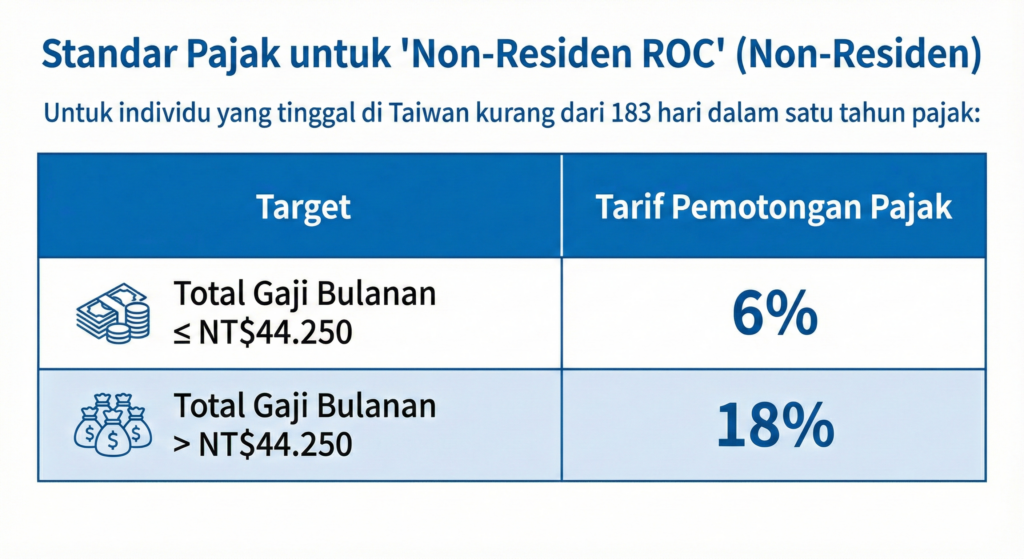 Standar Pajak untuk "Non-Residen ROC"