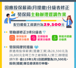 勞保局逕調投保薪資 災保約423萬人