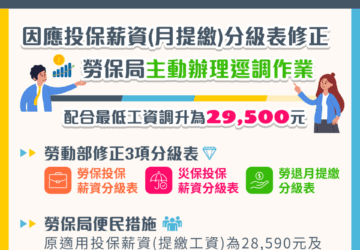 勞保局逕調投保薪資 災保約423萬人