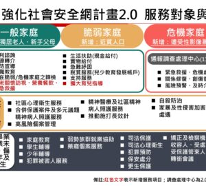 強化社安網2.0明年上路 納入獨老訪視