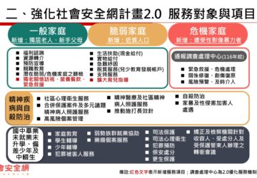 強化社安網2.0明年上路 納入獨老訪視