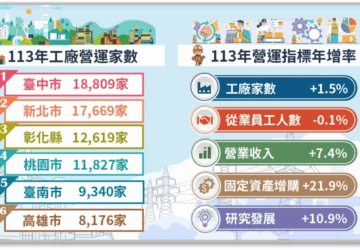 工廠校正結果出爐 近9.4萬家營運中