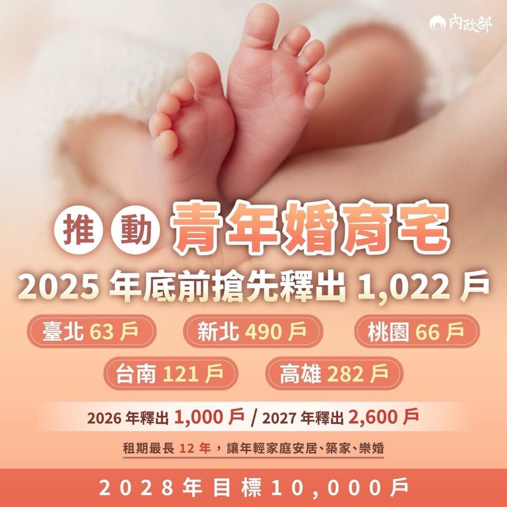 年底前五都先釋出1,022戶婚育宅，未來三年內新增10,000戶。圖／內政部