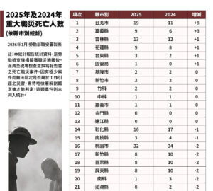 勞動部公布 114年重大職災死亡251人