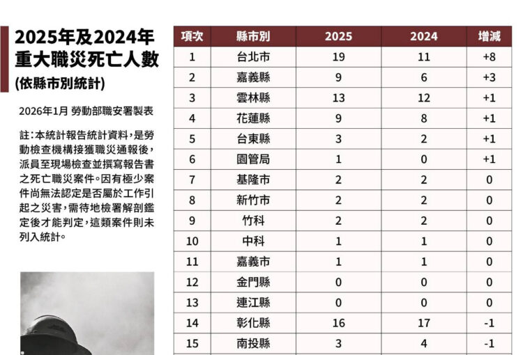 勞動部公布 114年重大職災死亡251人