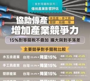 台美關稅15%且不疊加 與日韓齊平