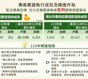 農業部專案農貸 超過139萬戶受惠