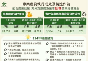農業部專案農貸 超過139萬戶受惠