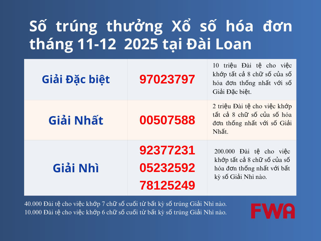 Công bố số trúng thưởng Xổ số hóa đơn tháng 11-12 tại Đài Loan