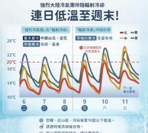強烈大陸冷氣團伴隨輻射冷卻 週三起連日低溫至週末。圖／氣象署