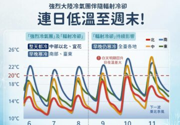 強烈大陸冷氣團伴隨輻射冷卻 週三起連日低溫至週末。圖／氣象署