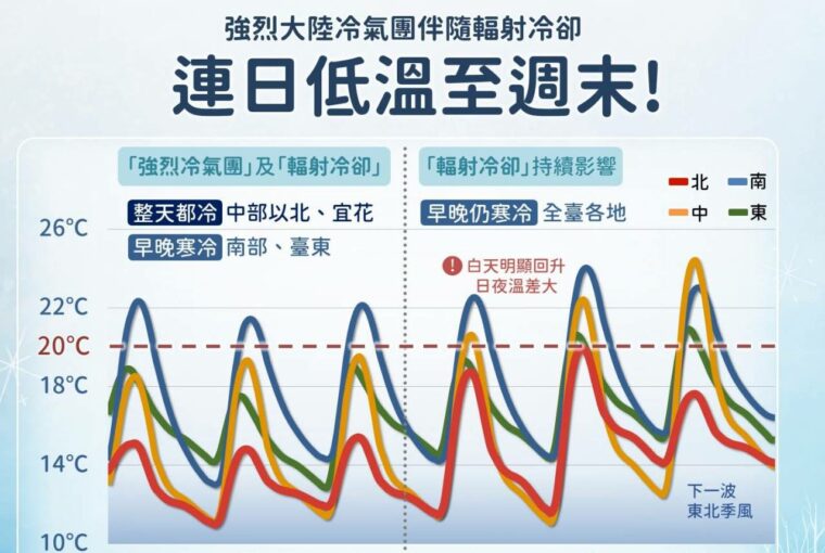 強烈大陸冷氣團伴隨輻射冷卻 週三起連日低溫至週末。圖/氣象署