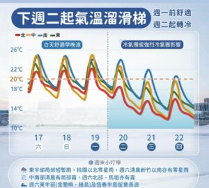 พยากรณ์อากาศ: เพลิดเพลินกับวันหยุดสุดสัปดาห์! อุณหภูมิจะลดฮวบตั้งแต่วันอังคารหน้า มวลอากาศเย็นกำลังแรงปะทะ ต่ำสุด 10°C. photo/CWA