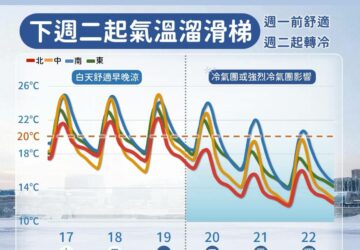 พยากรณ์อากาศ: เพลิดเพลินกับวันหยุดสุดสัปดาห์! อุณหภูมิจะลดฮวบตั้งแต่วันอังคารหน้า มวลอากาศเย็นกำลังแรงปะทะ ต่ำสุด 10°C. photo/CWA