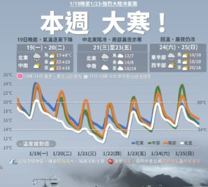 มวลอากาศเย็นกำลังแรงจากแผ่นดินใหญ่ปะทะ! ทั่วไต้หวันหนาวจัด อุณหภูมิต่ำสุดแตะ 10°C สัปดาห์นี้. photo/CWA