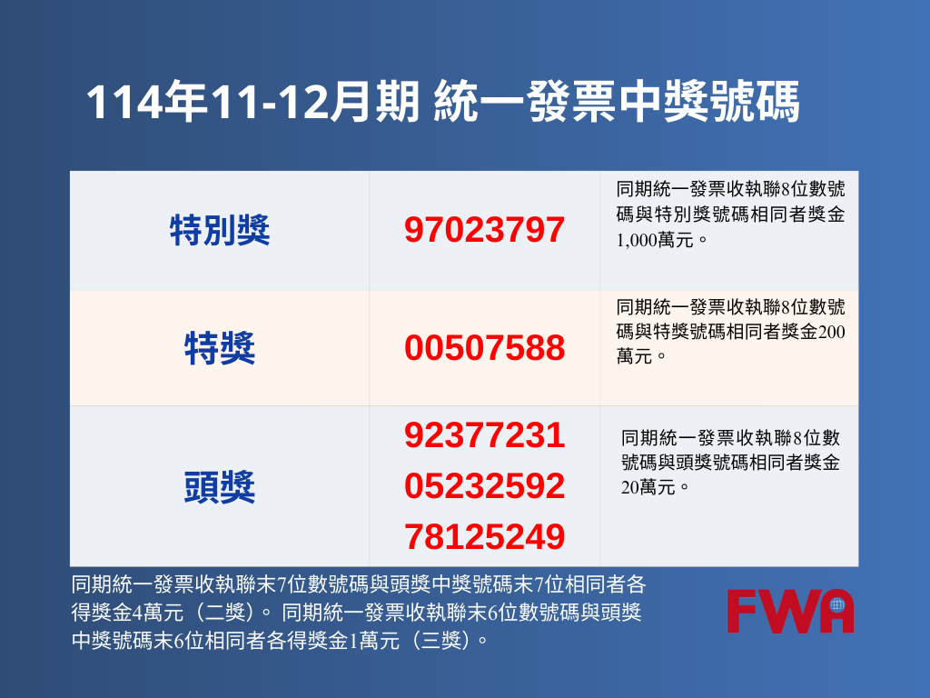 114年11-12月統一發票開獎 千萬特別獎號碼:97023797