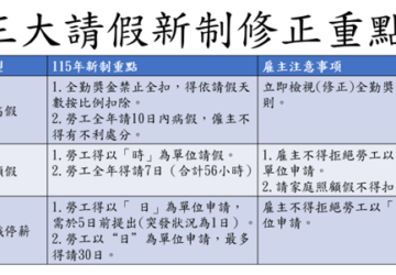 傷病假、家庭照顧假新制 列勞檢重點