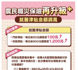 減輕傷病期間經濟負擔 農民職保再加碼