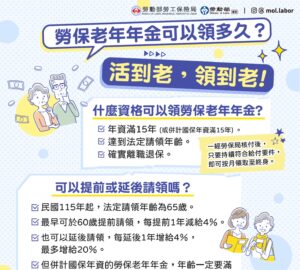 勞保老年年金請領年齡 115年起調整為65歲